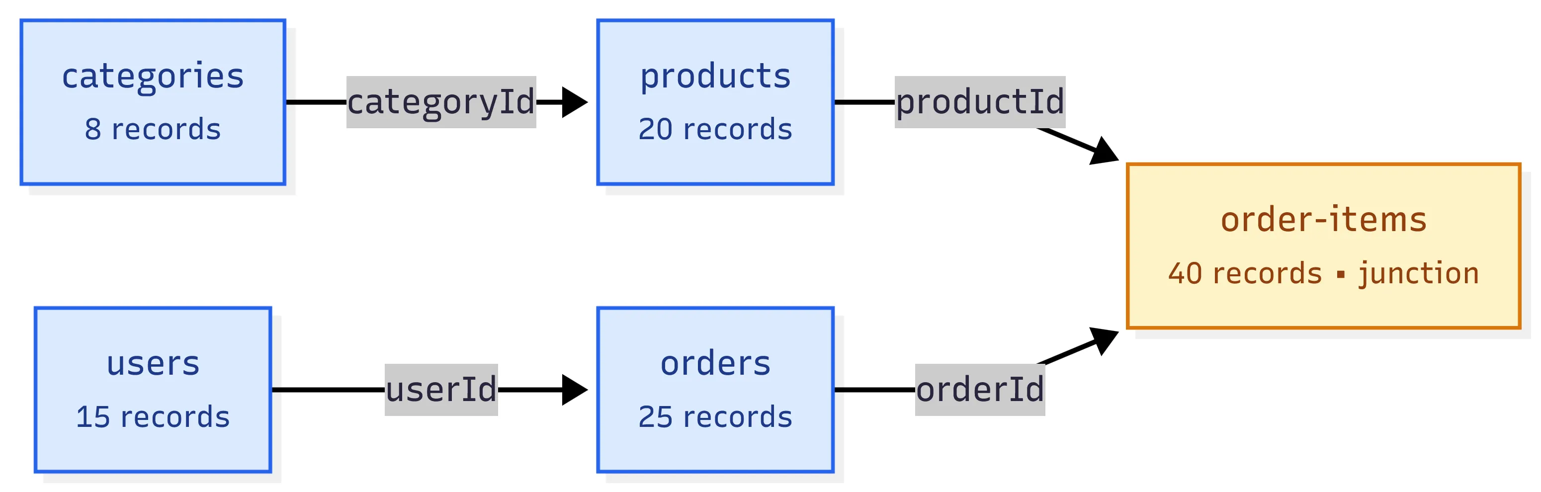 ER diagram of the e-commerce mock: categories link to products via categoryId, users link to orders via userId, and both products and orders link to order-items — a junction table that turns the two 1:N relations into an effective M:N. ER diagram of the e-commerce mock: categories link to products via categoryId, users link to orders via userId, and both products and orders link to order-items — a junction table that turns the two 1:N relations into an effective M:N.