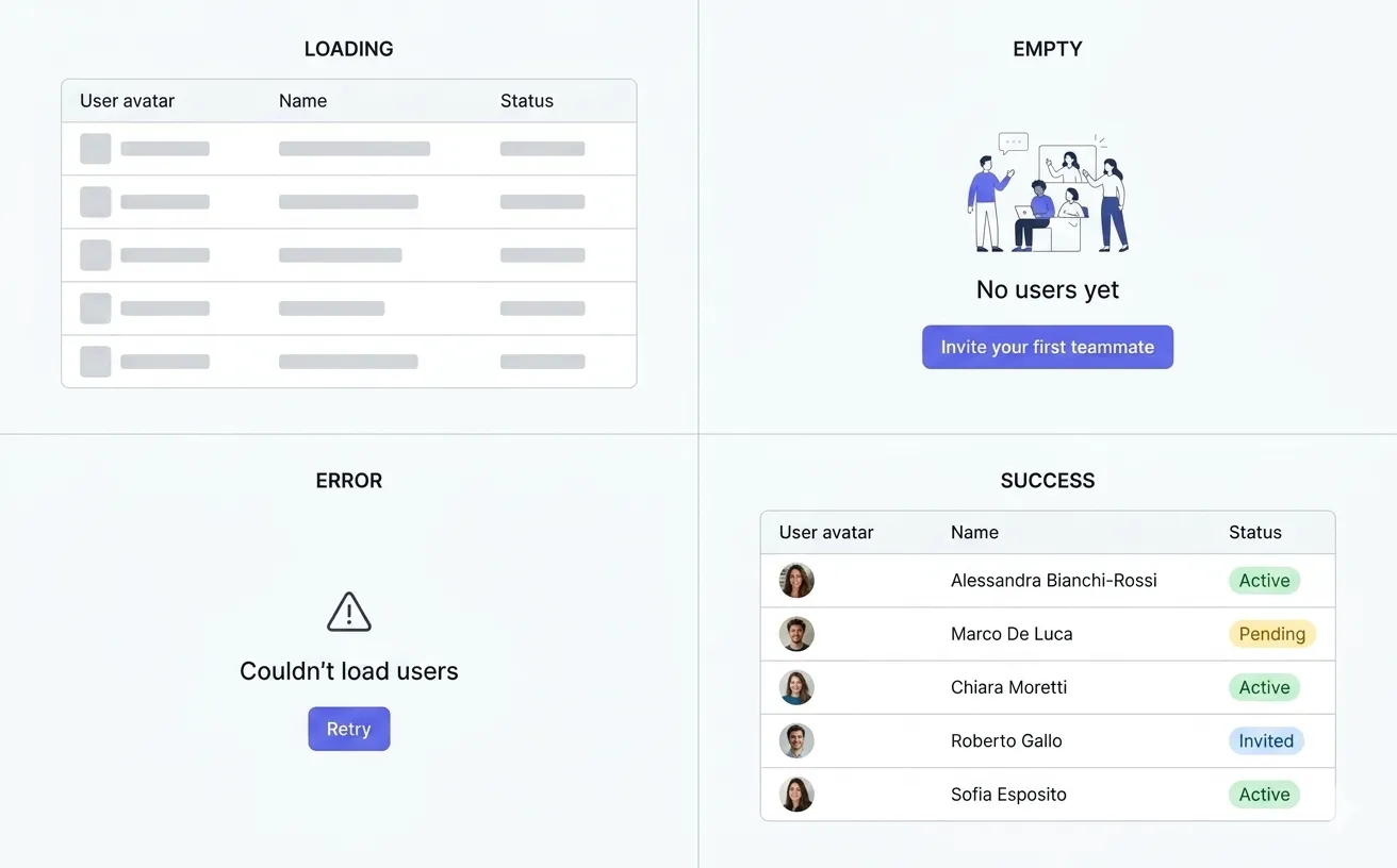 Four UI states of the same users table side by side: loading skeleton, empty state, error message, and populated success state
