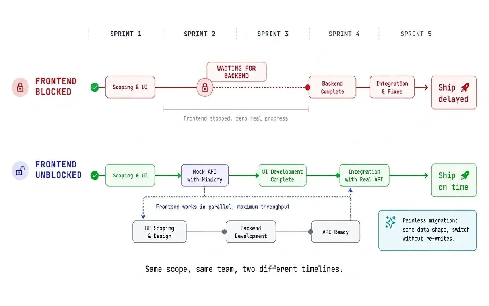 Two parallel sprint timelines: the top one blocked waiting for the backend with red delays, the bottom one shipping in parallel against a mock API with green progress bars