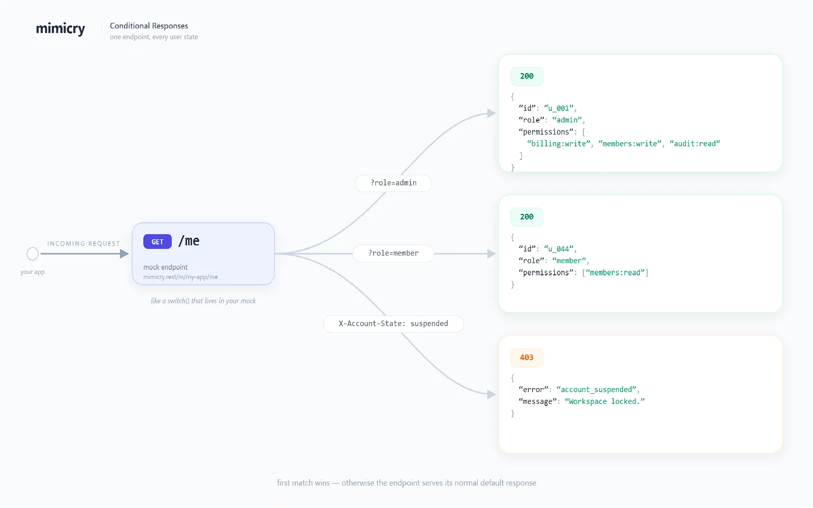 A single mock endpoint branching into three different responses based on the incoming request: an admin payload, a member payload, and a 403 for a suspended account