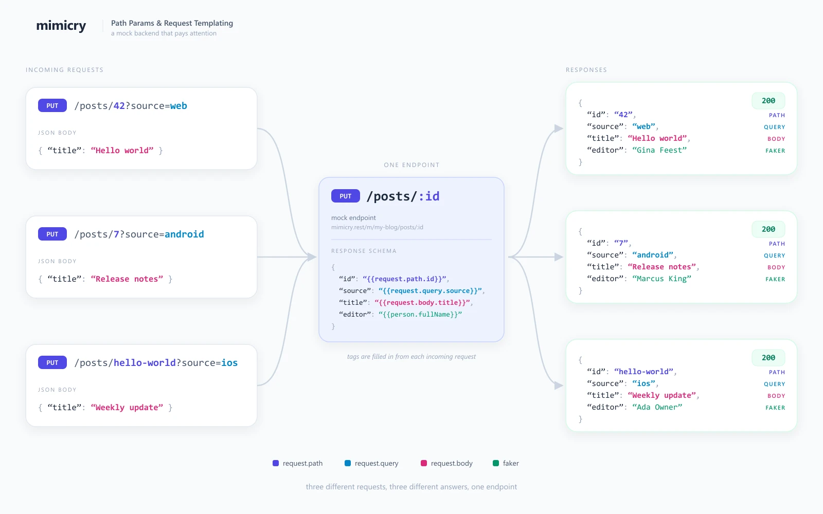 A mock endpoint with a :id segment in its path answering three different requests, each response echoing back the id, the query parameter, and the body field the client actually sent A mock endpoint with a :id segment in its path answering three different requests, each response echoing back the id, the query parameter, and the body field the client actually sent