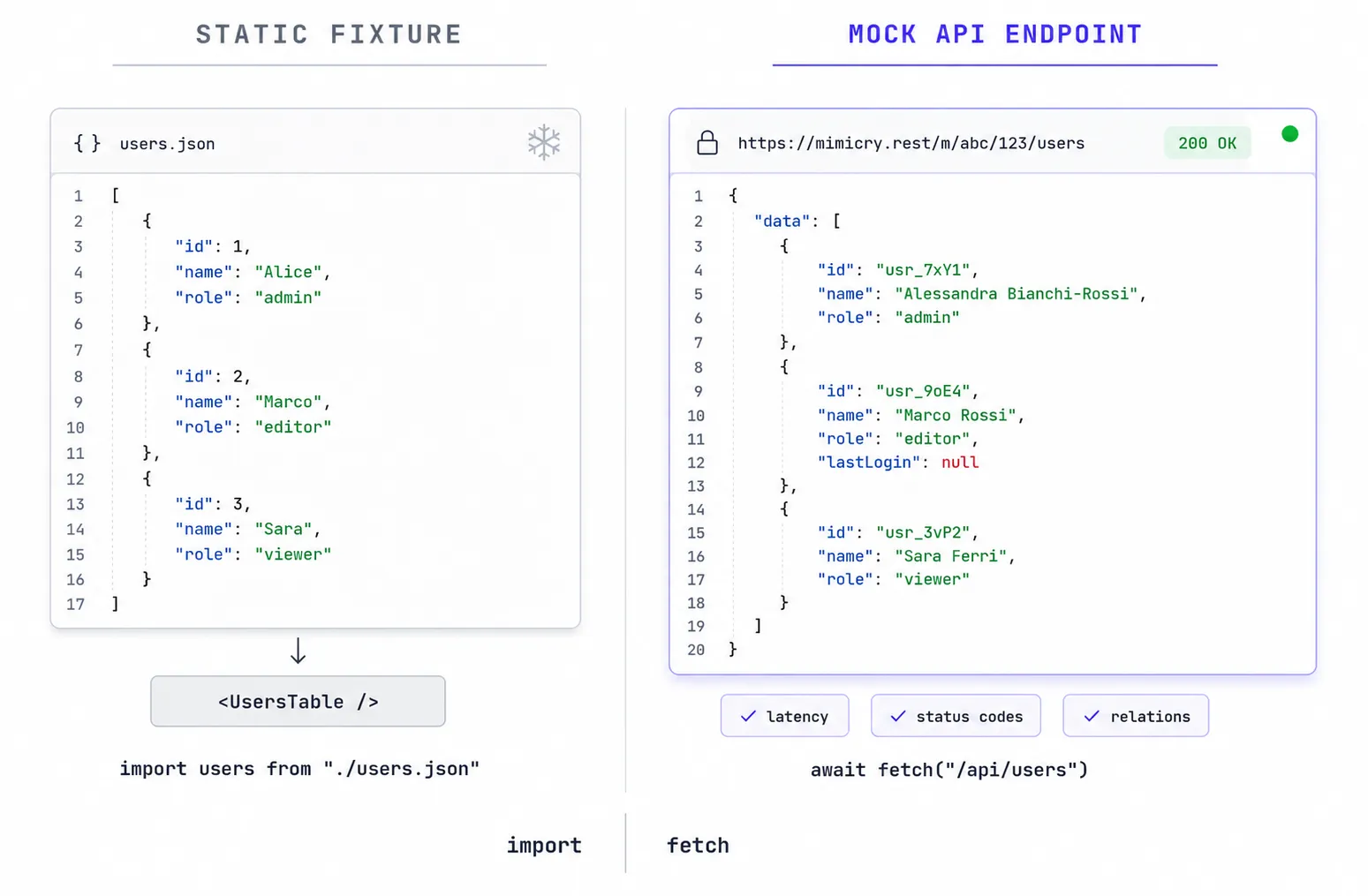 A users.json file open in a code editor on the left, and a live mock endpoint URL with a JSON response on the right, showing the difference between a frozen file and a real HTTP boundary